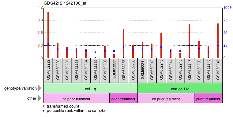 Gene Expression Profile