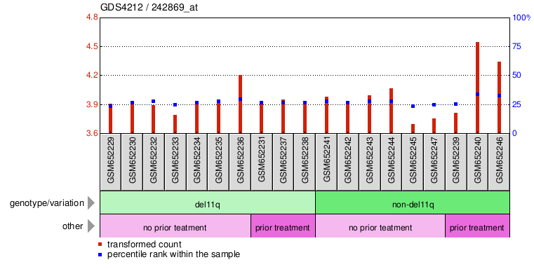 Gene Expression Profile