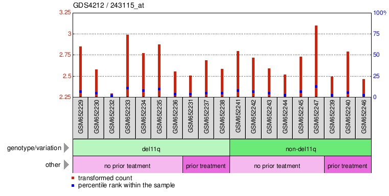 Gene Expression Profile