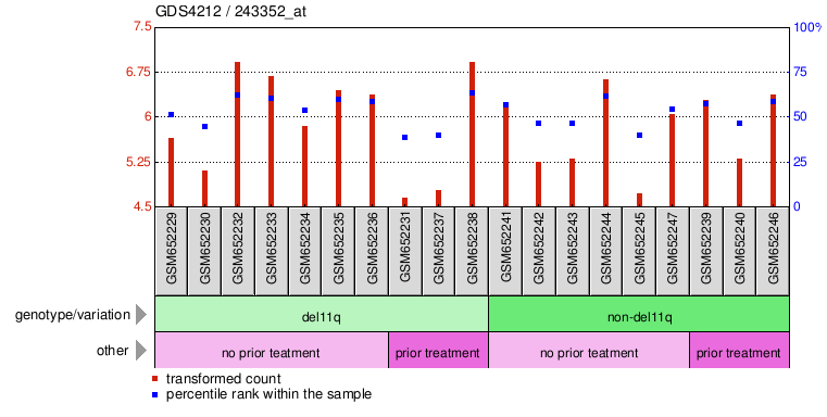 Gene Expression Profile