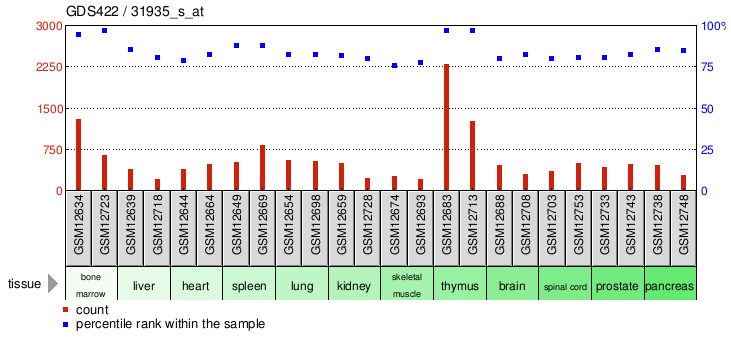 Gene Expression Profile