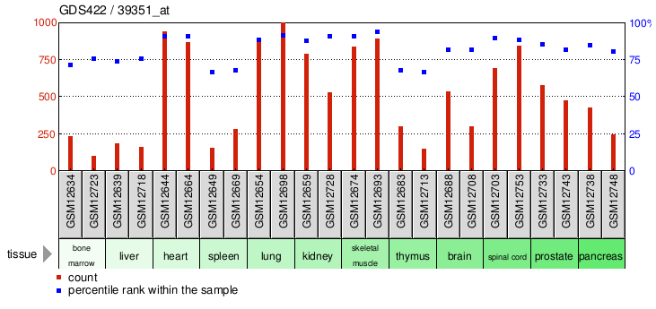 Gene Expression Profile