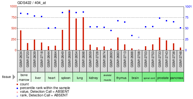 Gene Expression Profile