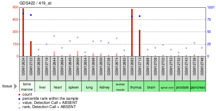 Gene Expression Profile