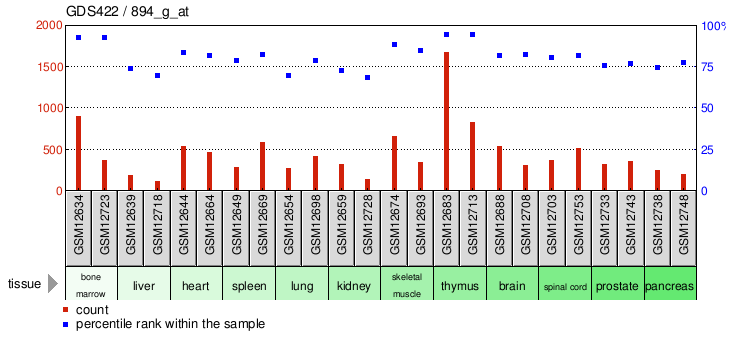 Gene Expression Profile