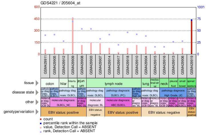 Gene Expression Profile