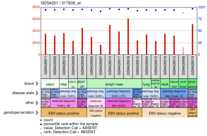 Gene Expression Profile