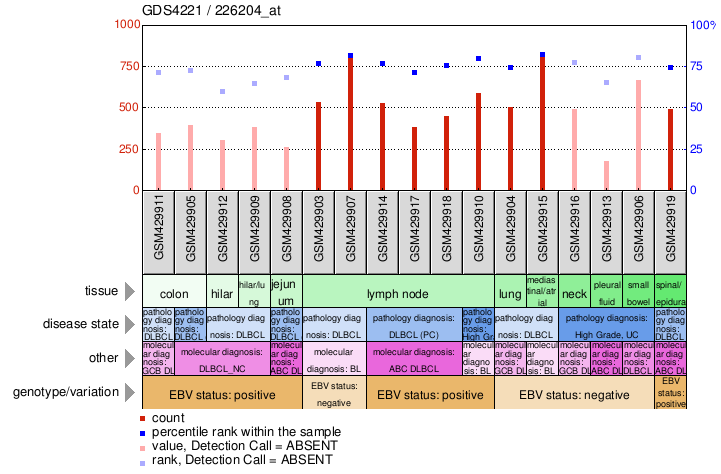 Gene Expression Profile