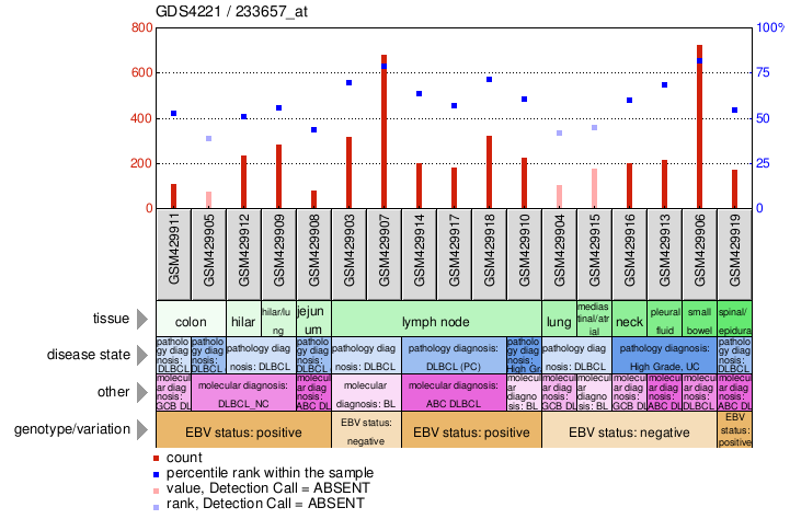 Gene Expression Profile