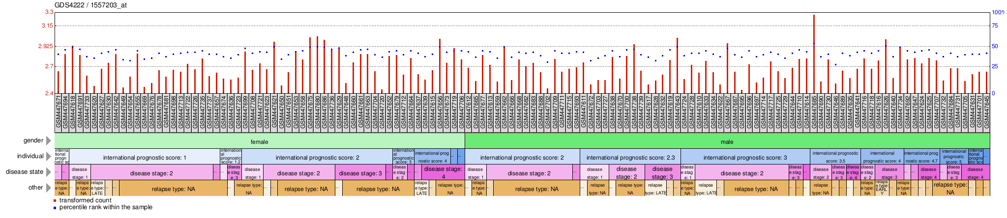 Gene Expression Profile