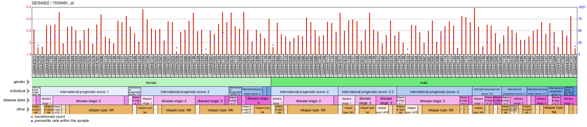 Gene Expression Profile