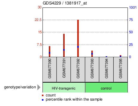 Gene Expression Profile