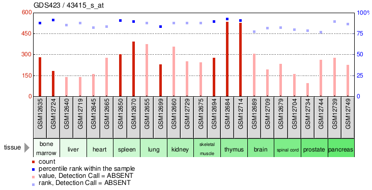 Gene Expression Profile