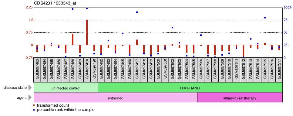 Gene Expression Profile