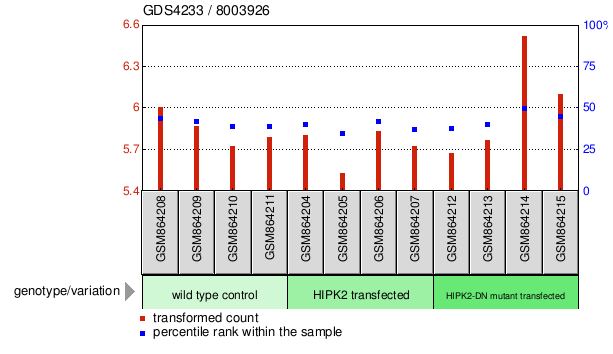 Gene Expression Profile