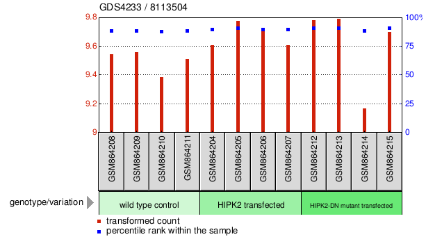 Gene Expression Profile