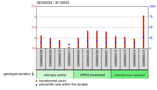 Gene Expression Profile