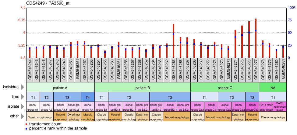 Gene Expression Profile