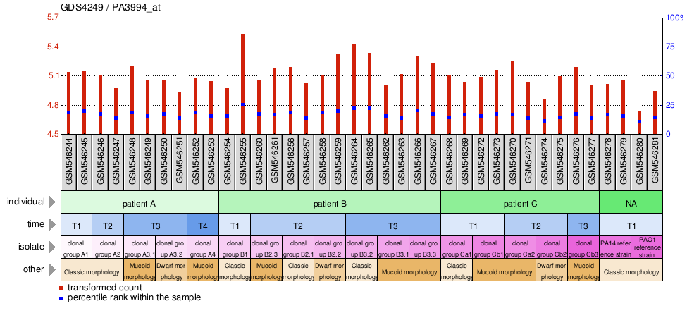 Gene Expression Profile