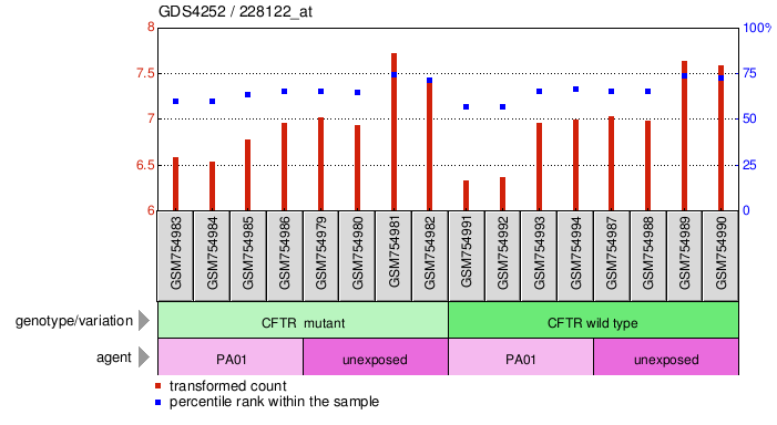 Gene Expression Profile