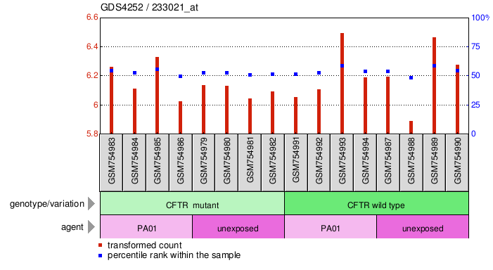 Gene Expression Profile