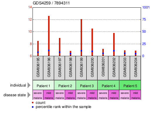 Gene Expression Profile