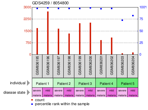 Gene Expression Profile