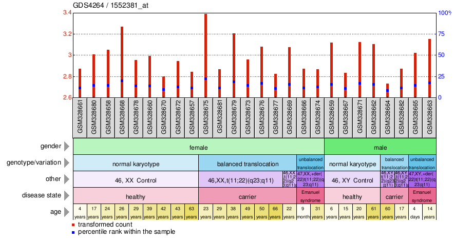 Gene Expression Profile