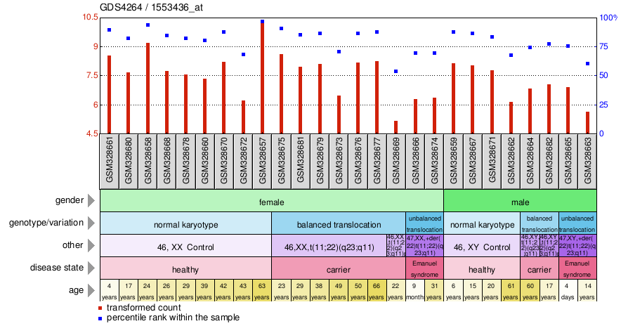 Gene Expression Profile