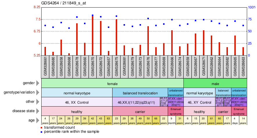 Gene Expression Profile