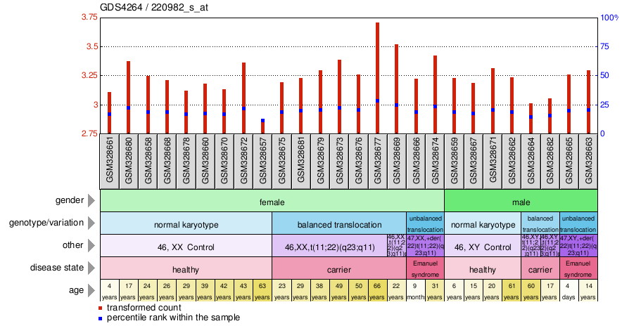 Gene Expression Profile