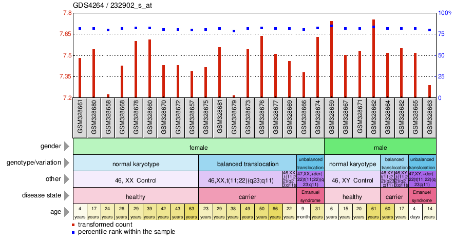 Gene Expression Profile