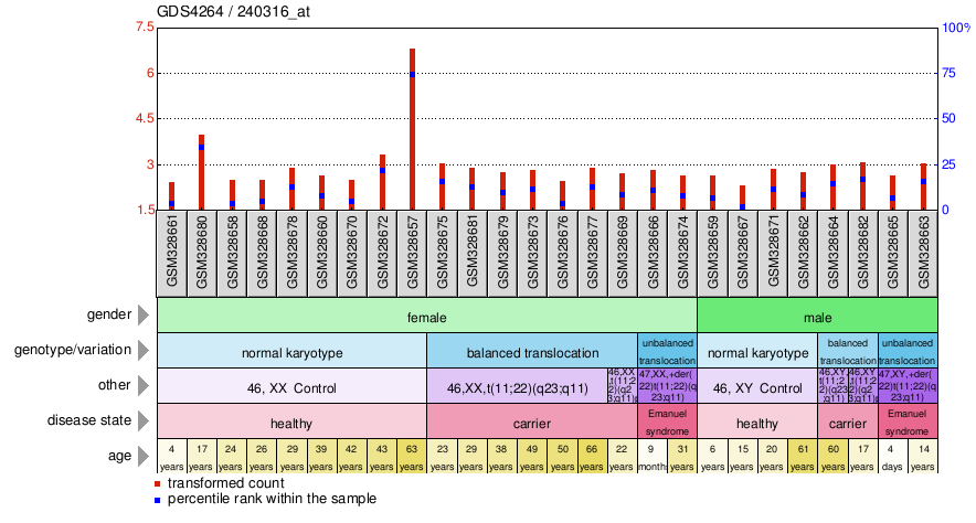 Gene Expression Profile