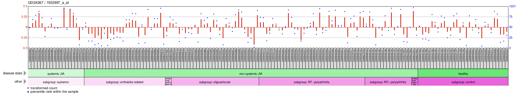 Gene Expression Profile