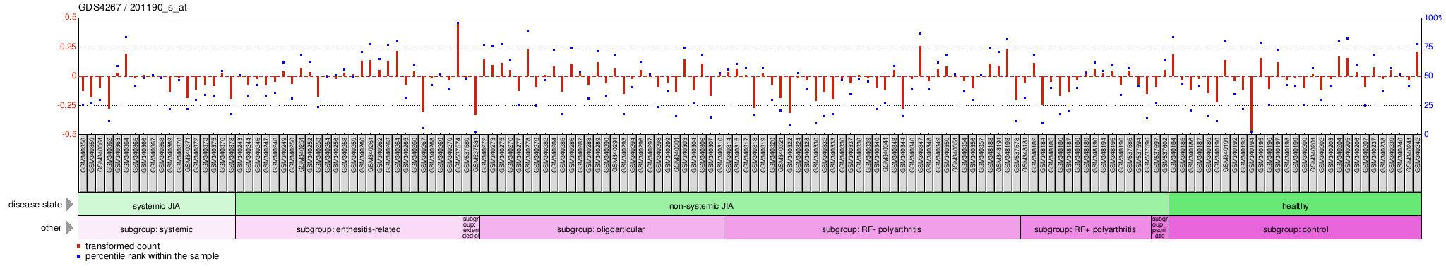 Gene Expression Profile