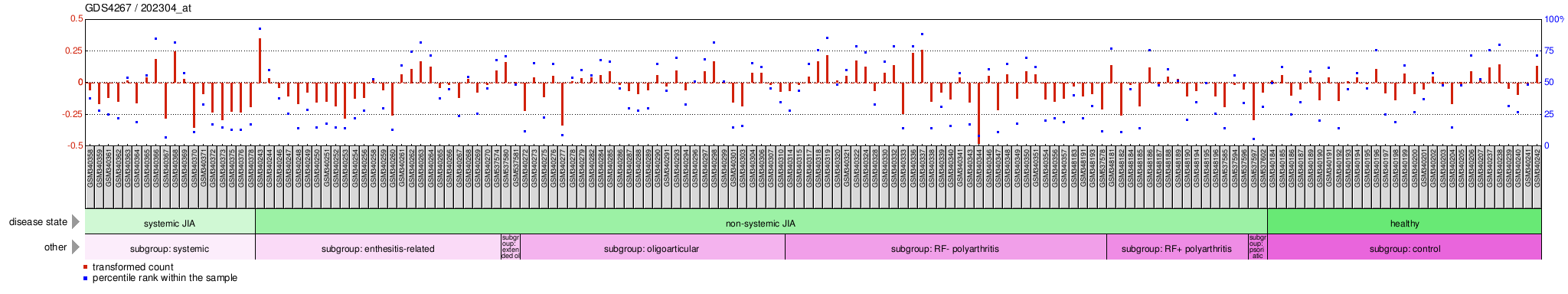 Gene Expression Profile