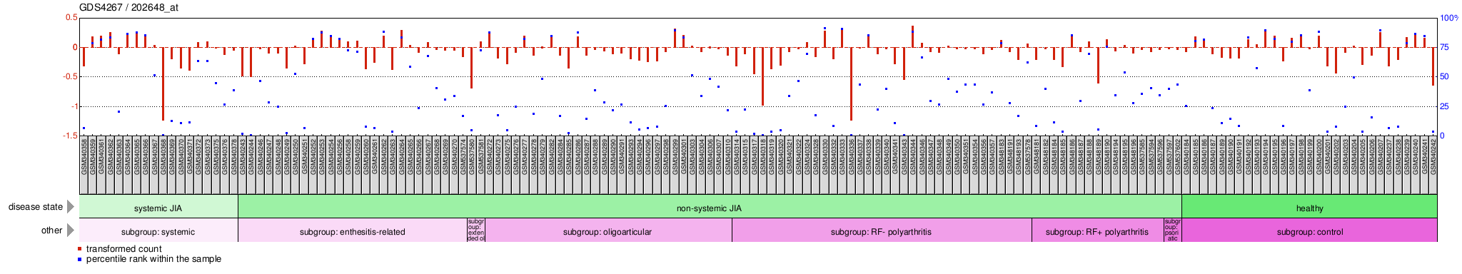 Gene Expression Profile