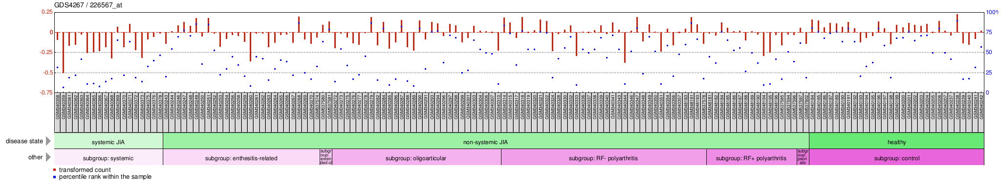 Gene Expression Profile