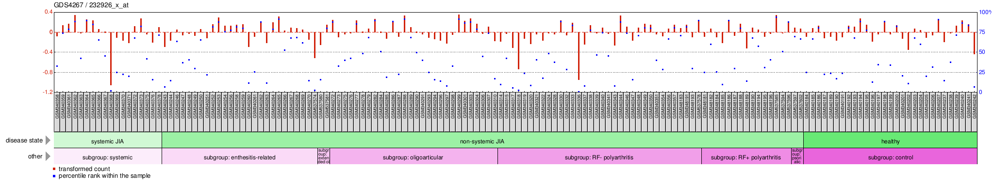 Gene Expression Profile