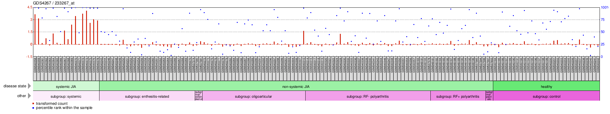 Gene Expression Profile