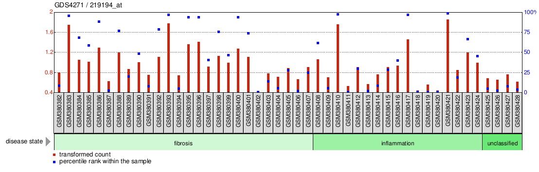 Gene Expression Profile