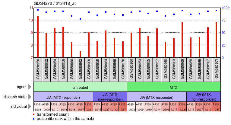 Gene Expression Profile