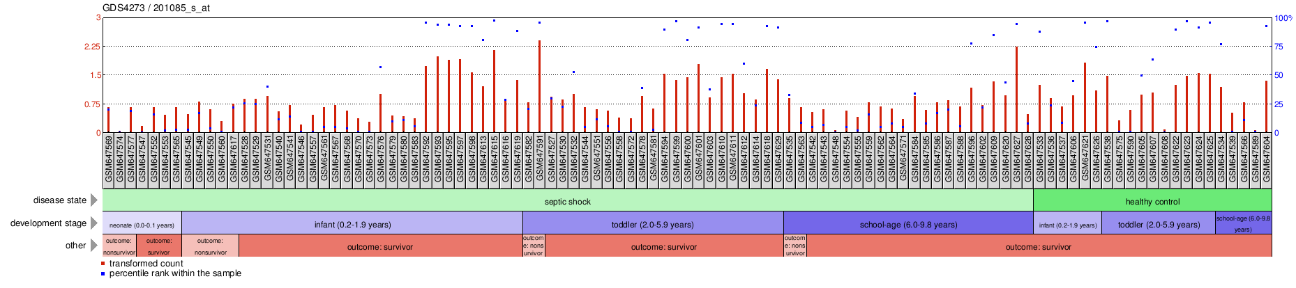 Gene Expression Profile