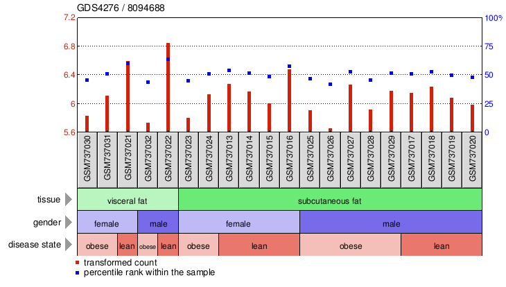 Gene Expression Profile