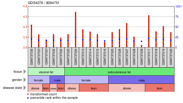 Gene Expression Profile