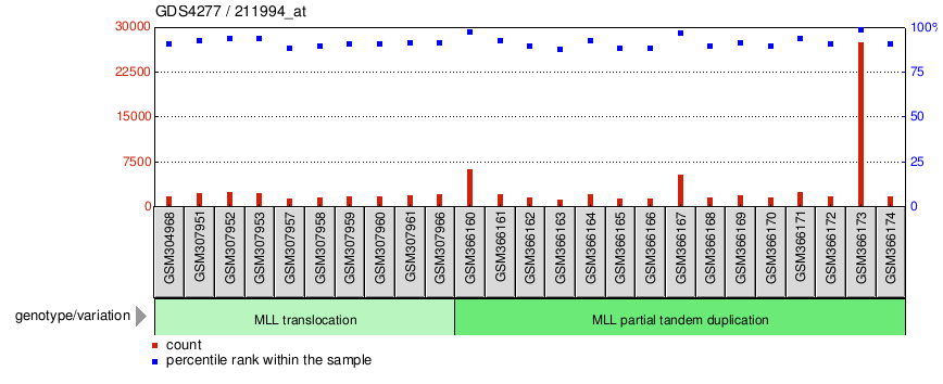 Gene Expression Profile