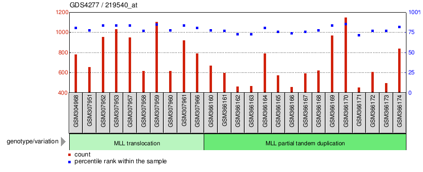 Gene Expression Profile