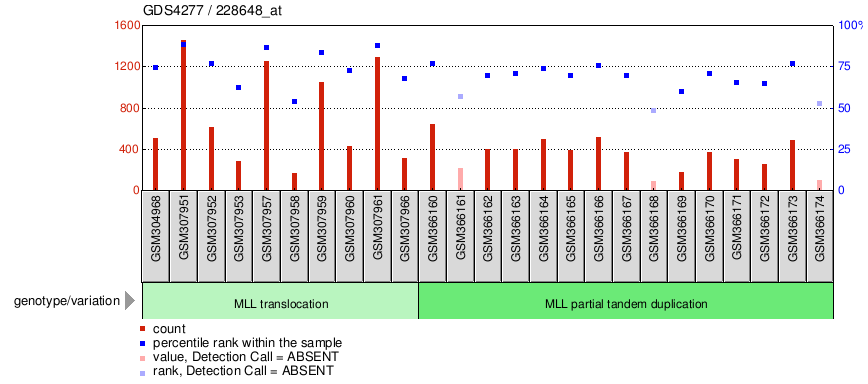 Gene Expression Profile