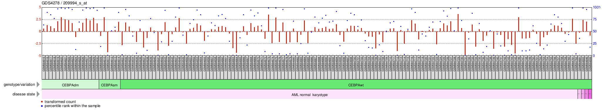 Gene Expression Profile