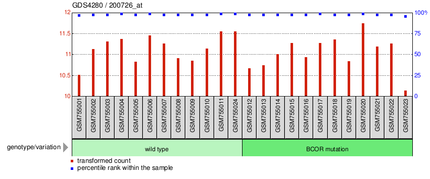 Gene Expression Profile